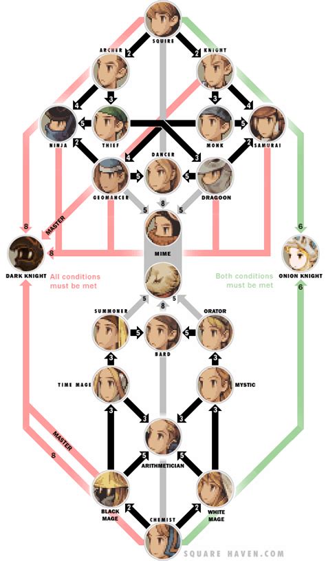 ff tactics war of the lions dark knight|final fantasy tactics job tree.